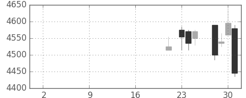 京成の日足チャート(2019年10月)