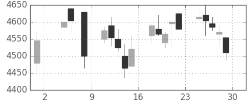 京成の日足チャート(2019年11月)