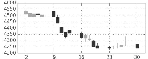 京成の日足チャート(2019年12月)