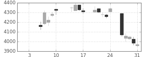 京成の日足チャート(2020年1月)