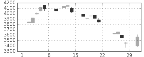 京成の日足チャート(2020年2月)
