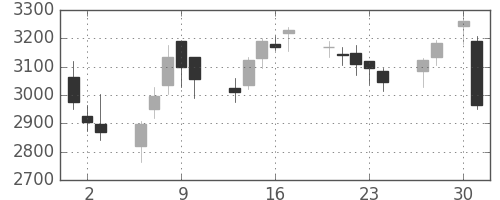 京成の日足チャート(2020年4月)