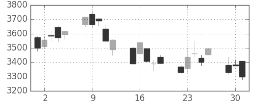 京成の日足チャート(2020年6月)