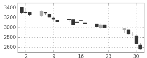 京成の日足チャート(2020年7月)