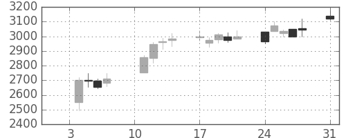 京成の日足チャート(2020年8月)