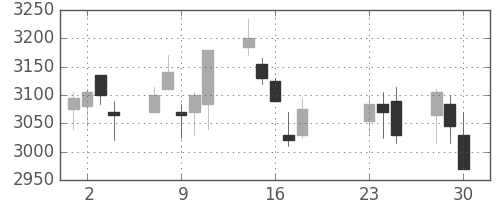 京成の日足チャート(2020年9月)