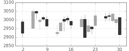 京成の日足チャート(2020年10月)