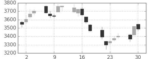 京成の日足チャート(2020年12月)