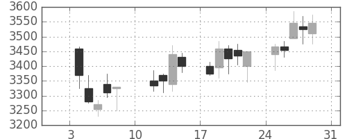 京成の日足チャート(2021年1月)