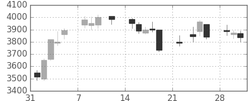 京成の日足チャート(2021年2月)