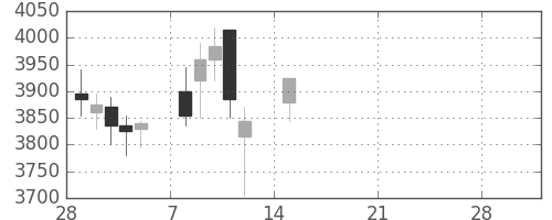 京成の日足チャート(2021年3月)