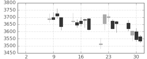 京成の日足チャート(2021年6月)
