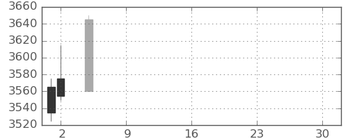 京成の日足チャート(2021年7月)