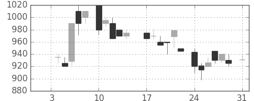 関西電の日足チャート(1983年1月)