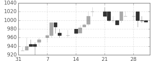 関西電の日足チャート(1983年2月)