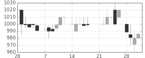 関西電の日足チャート(1983年3月)