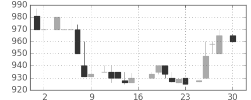 関西電の日足チャート(1983年4月)
