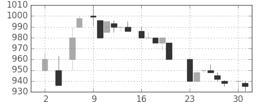 関西電の日足チャート(1983年5月)