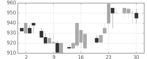 関西電の日足チャート(1983年6月)