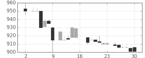 関西電の日足チャート(1983年7月)