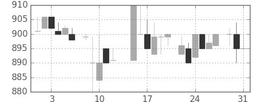 関西電の日足チャート(1983年8月)