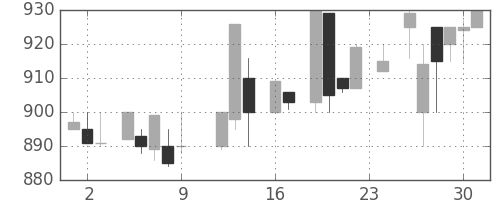 関西電の日足チャート(1983年9月)