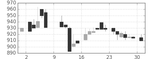 関西電の日足チャート(1983年10月)