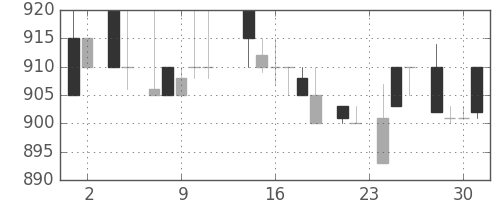 関西電の日足チャート(1983年11月)