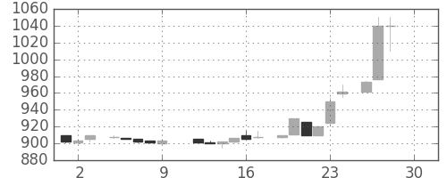 関西電の日足チャート(1983年12月)