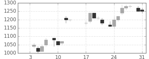 関西電の日足チャート(1984年1月)