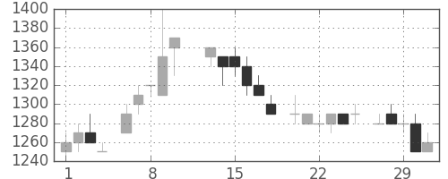 関西電の日足チャート(1984年2月)