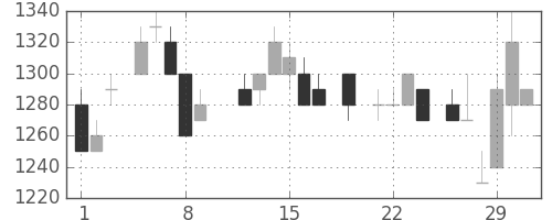関西電の日足チャート(1984年3月)