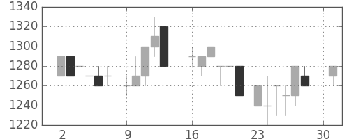 関西電の日足チャート(1984年4月)
