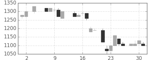 関西電の日足チャート(1984年5月)