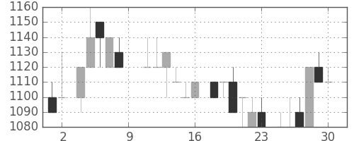関西電の日足チャート(1984年6月)