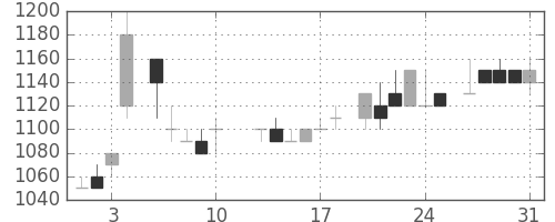 関西電の日足チャート(1984年8月)