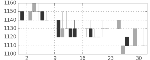 関西電の日足チャート(1984年9月)