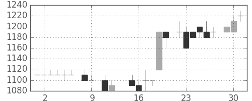 関西電の日足チャート(1984年10月)