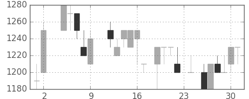 関西電の日足チャート(1984年11月)