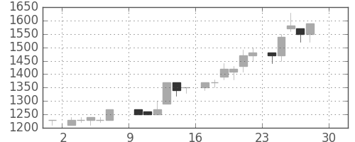 関西電の日足チャート(1984年12月)