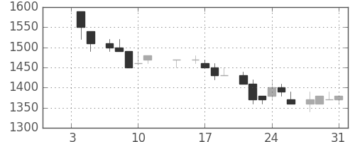関西電の日足チャート(1985年1月)