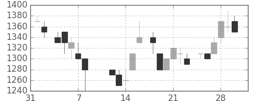 関西電の日足チャート(1985年2月)