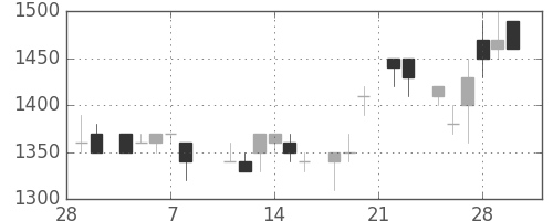 関西電の日足チャート(1985年3月)
