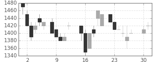 関西電の日足チャート(1985年4月)