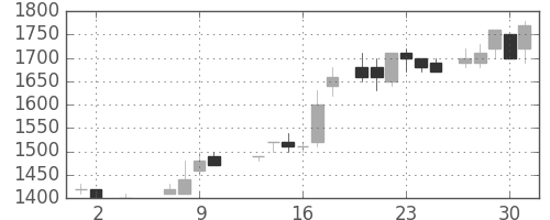 関西電の日足チャート(1985年5月)