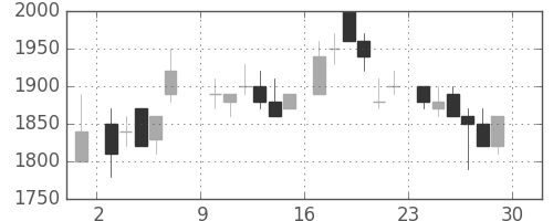 関西電の日足チャート(1985年6月)
