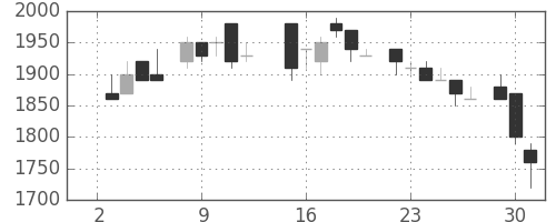関西電の日足チャート(1985年7月)