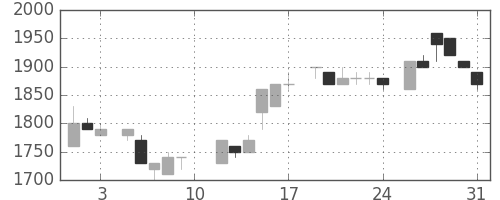 関西電の日足チャート(1985年8月)