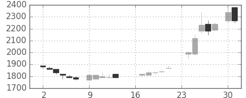 関西電の日足チャート(1985年9月)