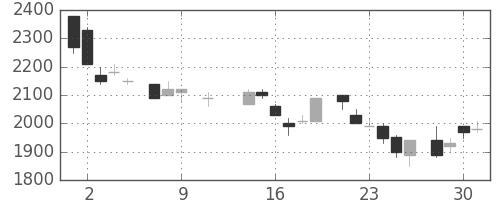 関西電の日足チャート(1985年10月)